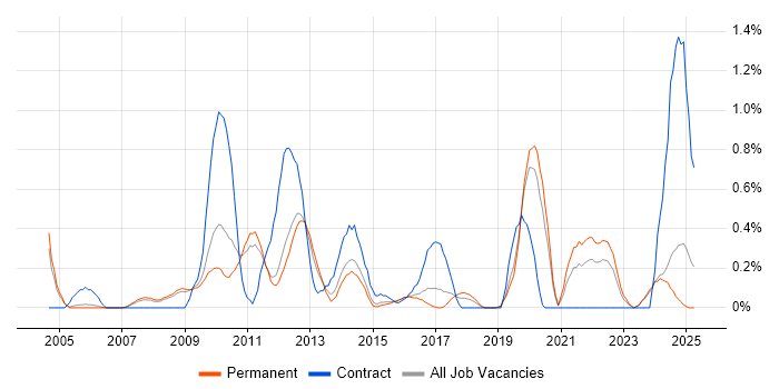 Job vacancy trend for Budgeting and Forecasting in Nottinghamshire Job vacancy trend for Budgeting and Forecasting in Nottinghamshire