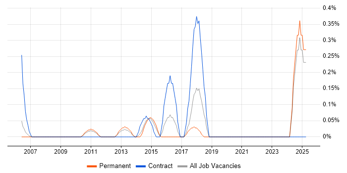 Job vacancy trend for Budgeting and Resource Allocation in Nottinghamshire Job vacancy trend for Budgeting and Resource Allocation in Nottinghamshire