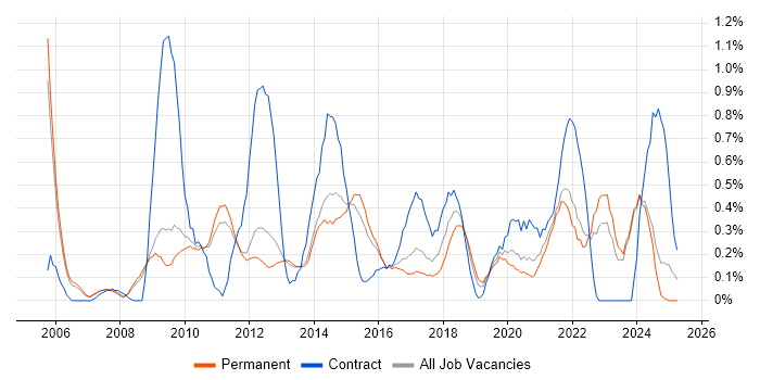 Job vacancy trend for Budgeting in Nottinghamshire Job vacancy trend for Budgeting in Nottinghamshire