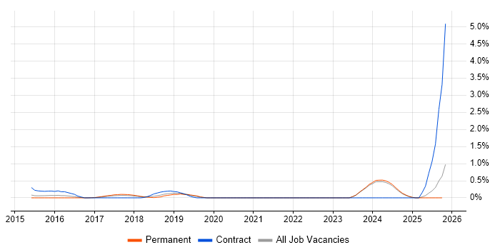 Building Information Modelling job vacancy trend in Nottinghamshire