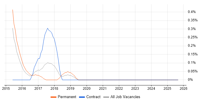 Burp Suite job vacancy trend in Nottinghamshire Burp Suite job vacancy trend in Nottinghamshire