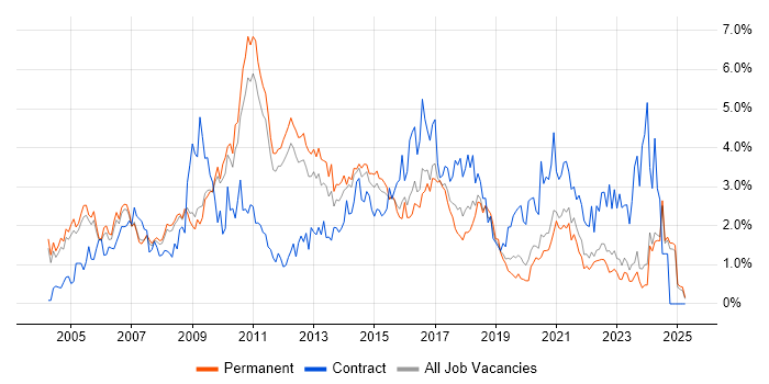Job vacancy trend for Business Analysis in Nottinghamshire Job vacancy trend for Business Analysis in Nottinghamshire