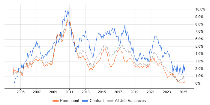 Job vacancy trend for Business Analyst in Nottinghamshire Job vacancy trend for Business Analyst in Nottinghamshire