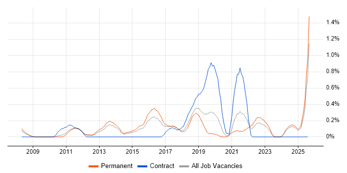 Job vacancy trend for Business Analytics in Nottinghamshire