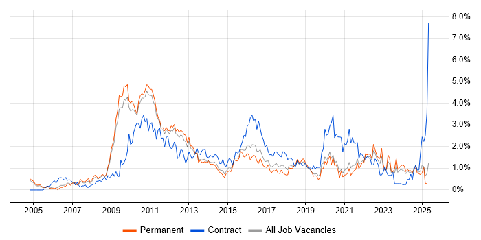 Job vacancy trend for Business Case in Nottinghamshire