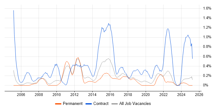 Job vacancy trend for Business Change Manager in Nottinghamshire Job vacancy trend for Business Change Manager in Nottinghamshire