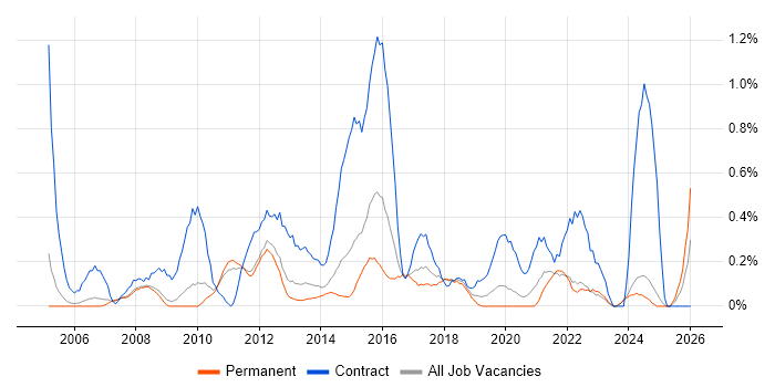 Business Change Project Manager job vacancy trend in Nottinghamshire
