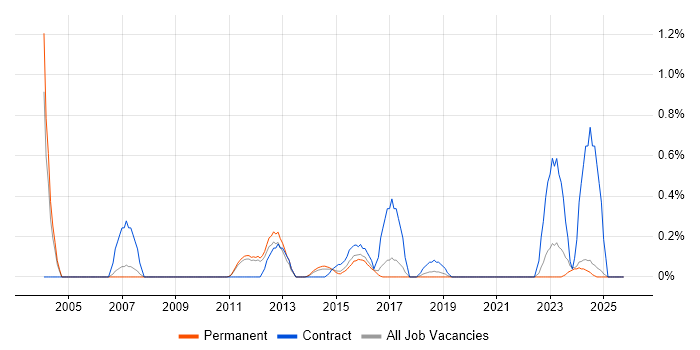 Business Continuity Management job vacancy trend in Nottinghamshire