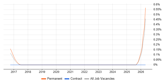 Business Development Director job vacancy trend in Nottinghamshire