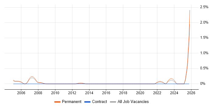 Business Development Executive job vacancy trend in Nottinghamshire