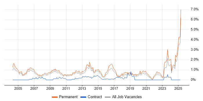 Job vacancy trend for Business Development in Nottinghamshire Job vacancy trend for Business Development in Nottinghamshire