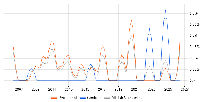Business Forecasting job vacancy trend in Nottinghamshire
