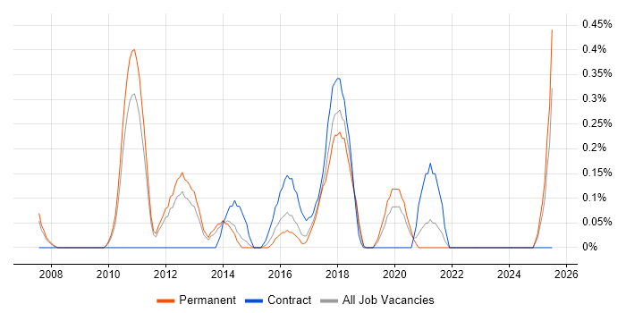 Job vacancy trend for Business Intelligence Architect in Nottinghamshire
