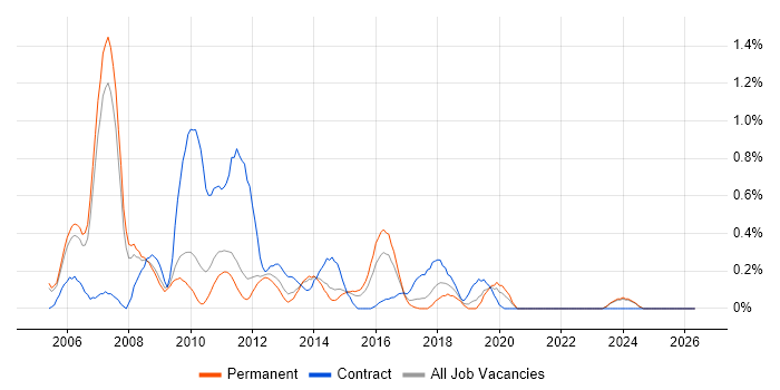 Business Intelligence Consultant job vacancy trend in Nottinghamshire