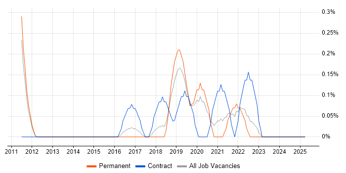 Job vacancy trend for Business Intelligence Data Analyst in Nottinghamshire Job vacancy trend for Business Intelligence Data Analyst in Nottinghamshire