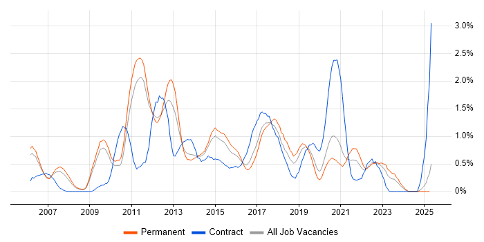 Job vacancy trend for Business Intelligence Developer in Nottinghamshire Job vacancy trend for Business Intelligence Developer in Nottinghamshire