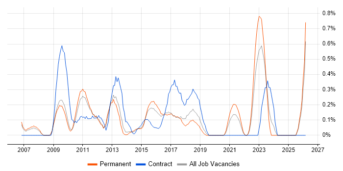 Business Intelligence Manager job vacancy trend in Nottinghamshire