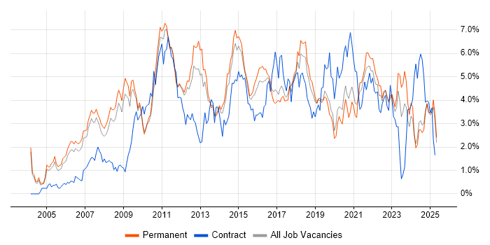 Job vacancy trend for Business Intelligence in Nottinghamshire Job vacancy trend for Business Intelligence in Nottinghamshire