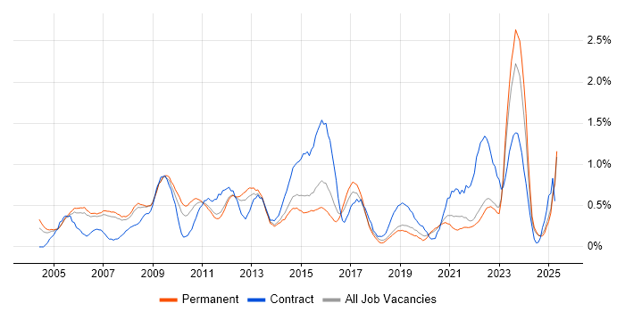 Job vacancy trend for Business Manager in Nottinghamshire Job vacancy trend for Business Manager in Nottinghamshire