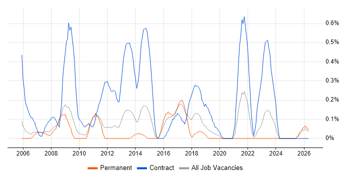 Business Process Analyst job vacancy trend in Nottinghamshire