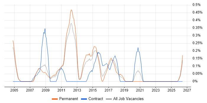 Business Process Improvement job vacancy trend in Nottinghamshire