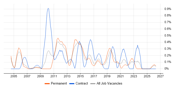 Business Process Modelling job vacancy trend in Nottinghamshire