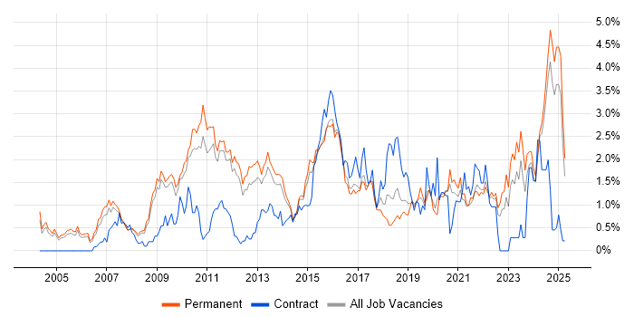 Job vacancy trend for Business Strategy in Nottinghamshire Job vacancy trend for Business Strategy in Nottinghamshire