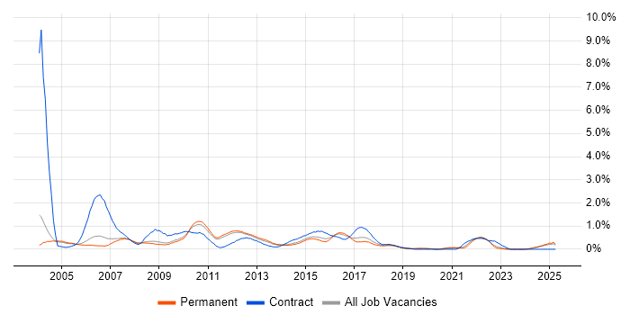 Job vacancy trend for Business Systems Analyst in Nottinghamshire