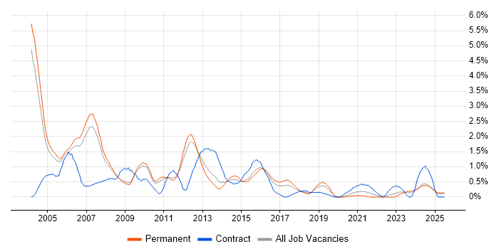 Job vacancy trend for BusinessObjects in Nottinghamshire Job vacancy trend for BusinessObjects in Nottinghamshire