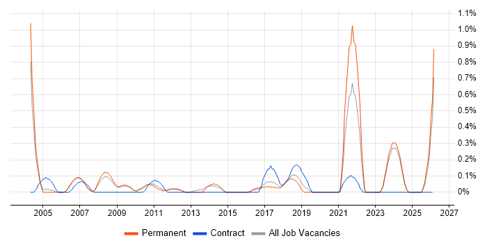 Buyer job vacancy trend in Nottinghamshire