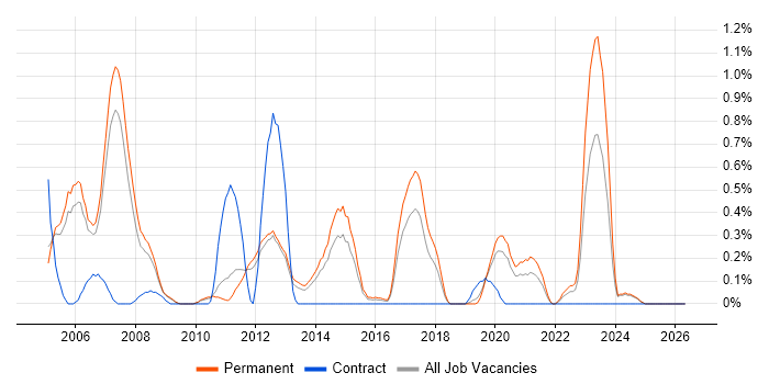 C++/C# Developer job vacancy trend in Nottinghamshire