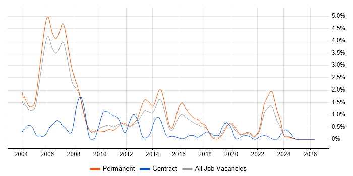 C++ Developer job vacancy trend in Nottinghamshire