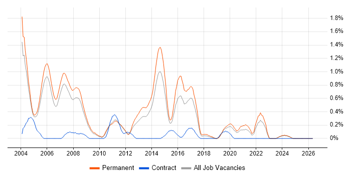 C++ Software Developer job vacancy trend in Nottinghamshire