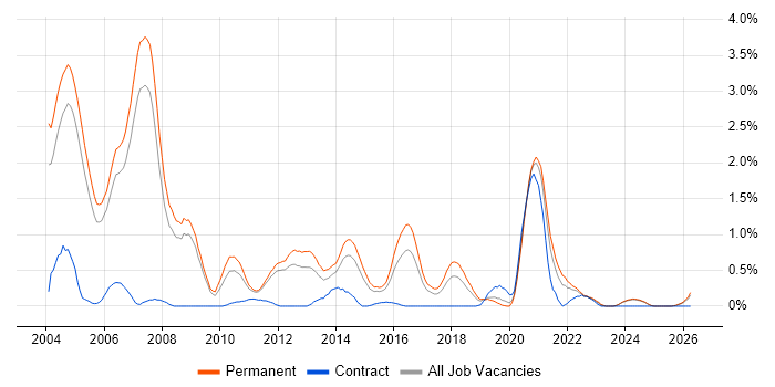 C++ Software Engineer job vacancy trend in Nottinghamshire