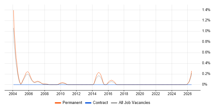 C++ Team Leader job vacancy trend in Nottinghamshire
