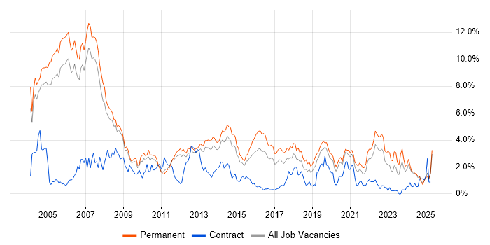 Job vacancy trend for C++ in Nottinghamshire Job vacancy trend for C++ in Nottinghamshire