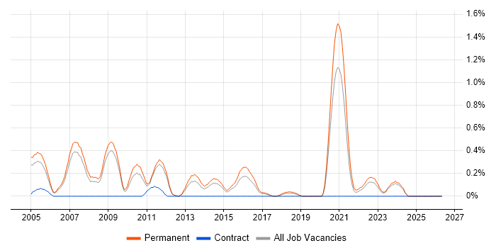 C Software Engineer job vacancy trend in Nottinghamshire