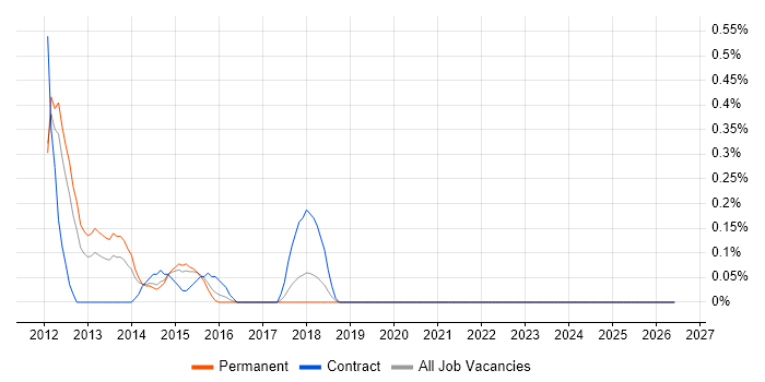 CA Agile Central job vacancy trend in Nottinghamshire