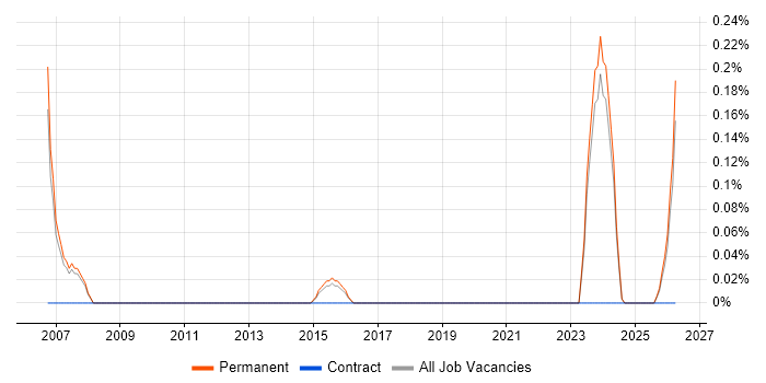 CAD Developer job vacancy trend in Nottinghamshire