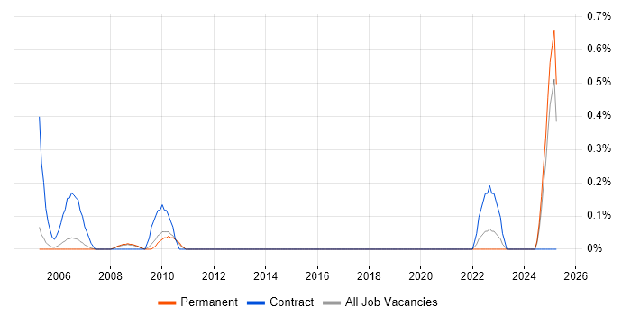 Job vacancy trend for CAD Technician in Nottinghamshire Job vacancy trend for CAD Technician in Nottinghamshire