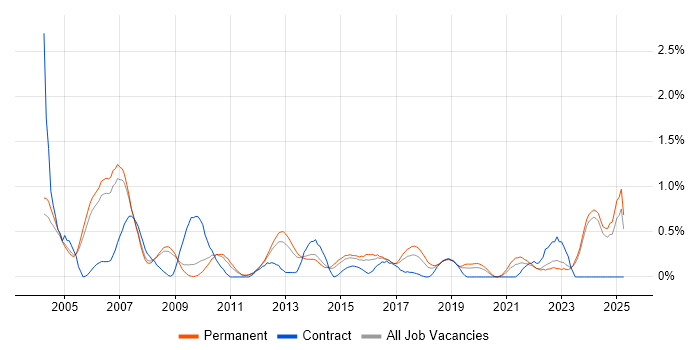 Job vacancy trend for CAD in Nottinghamshire Job vacancy trend for CAD in Nottinghamshire