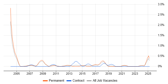 Job vacancy trend for Campaign Management in Nottinghamshire Job vacancy trend for Campaign Management in Nottinghamshire