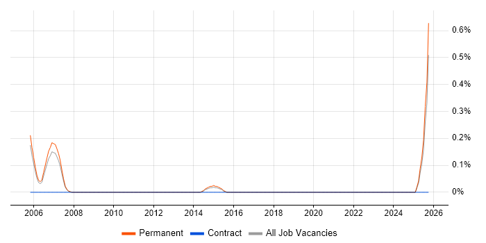 Canon job vacancy trend in Nottinghamshire