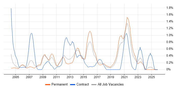 Capacity Management job vacancy trend in Nottinghamshire