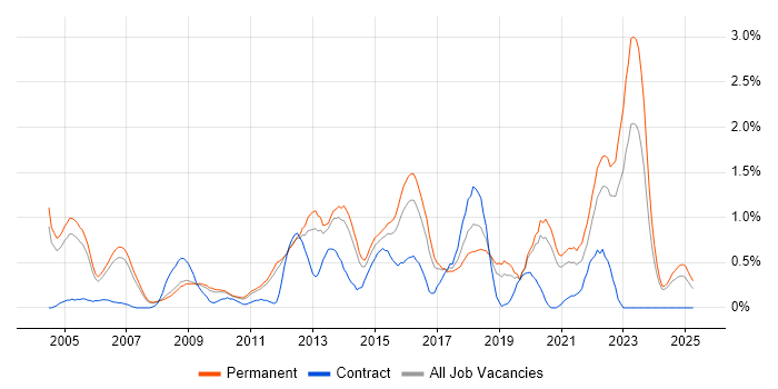Job vacancy trend for Capacity Planning in Nottinghamshire Job vacancy trend for Capacity Planning in Nottinghamshire