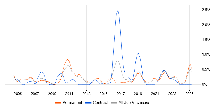Job vacancy trend for Case Management in Nottinghamshire Job vacancy trend for Case Management in Nottinghamshire
