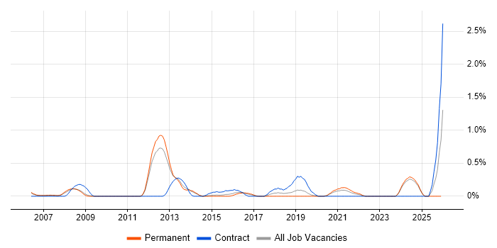 Cash Management job vacancy trend in Nottinghamshire