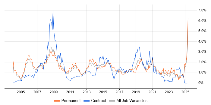 Job vacancy trend for CCNA in Nottinghamshire Job vacancy trend for CCNA in Nottinghamshire