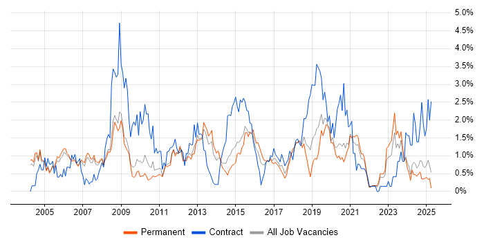 Job vacancy trend for CCNP in Nottinghamshire Job vacancy trend for CCNP in Nottinghamshire
