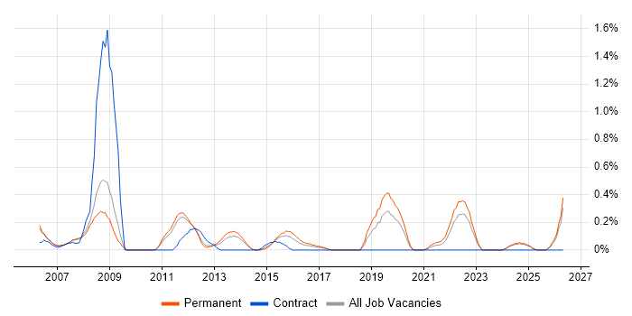 CCSP job vacancy trend in Nottinghamshire